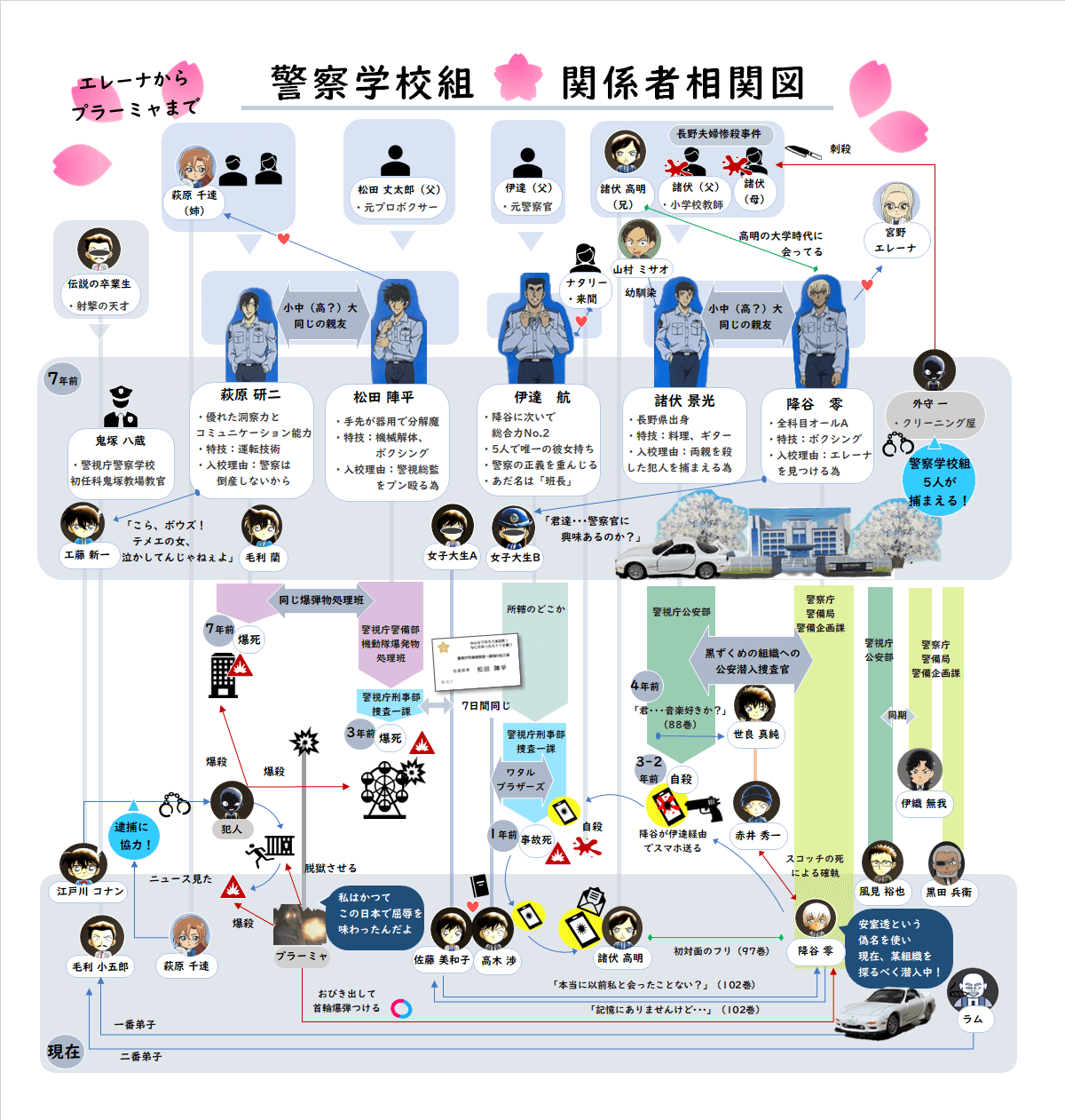 名 探偵 コナン 登場 人物 相関 図