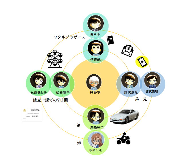 警察学校組 相関図＆広がる「輪」【降谷零・松田陣平・萩原研二・伊達航・諸伏景光】2024年最新