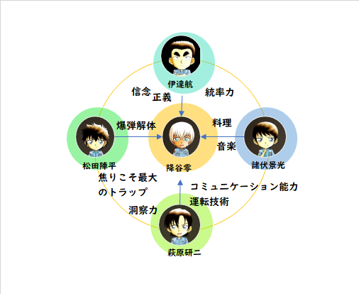 警察学校組 相関図＆広がる「輪」【降谷零・松田陣平・萩原研二・伊達航・諸伏景光】2024年最新