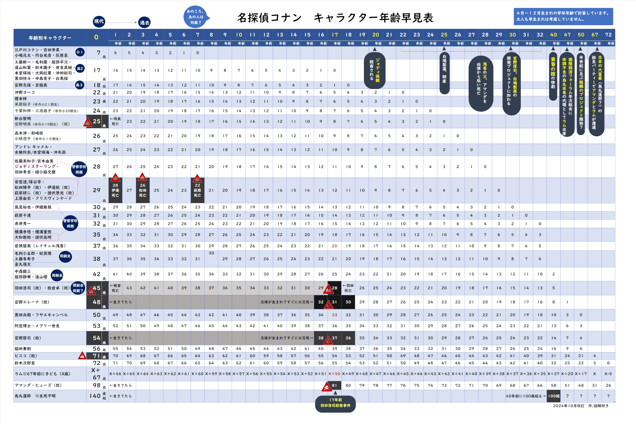 名探偵コナンキャラ年齢・学年別早見表202410改訂