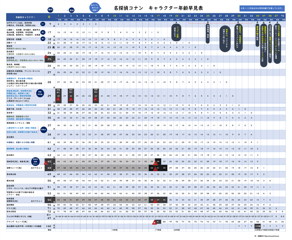 キャラ年齢早見表2026年6月