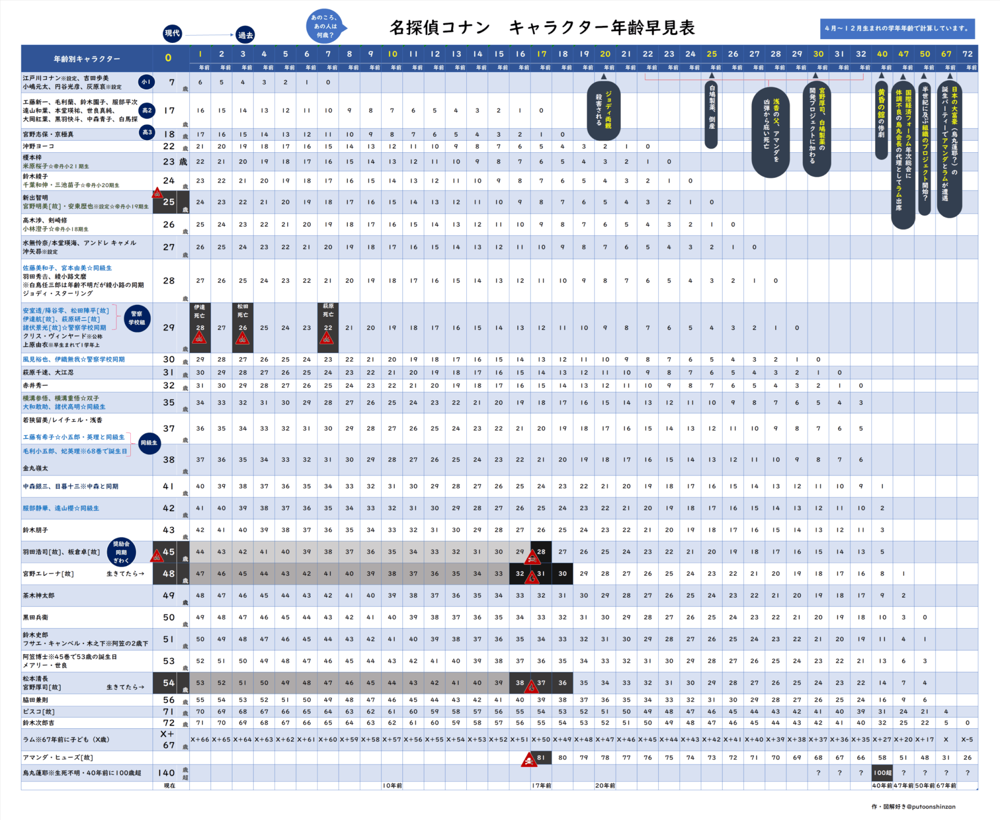 キャラ年齢早見表2026年6月