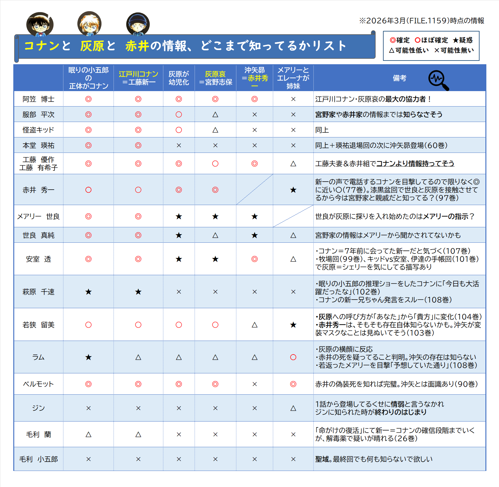 コナン灰原赤井どこまで知ってるかリスト202603