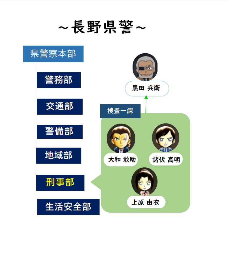 長野県警組織図