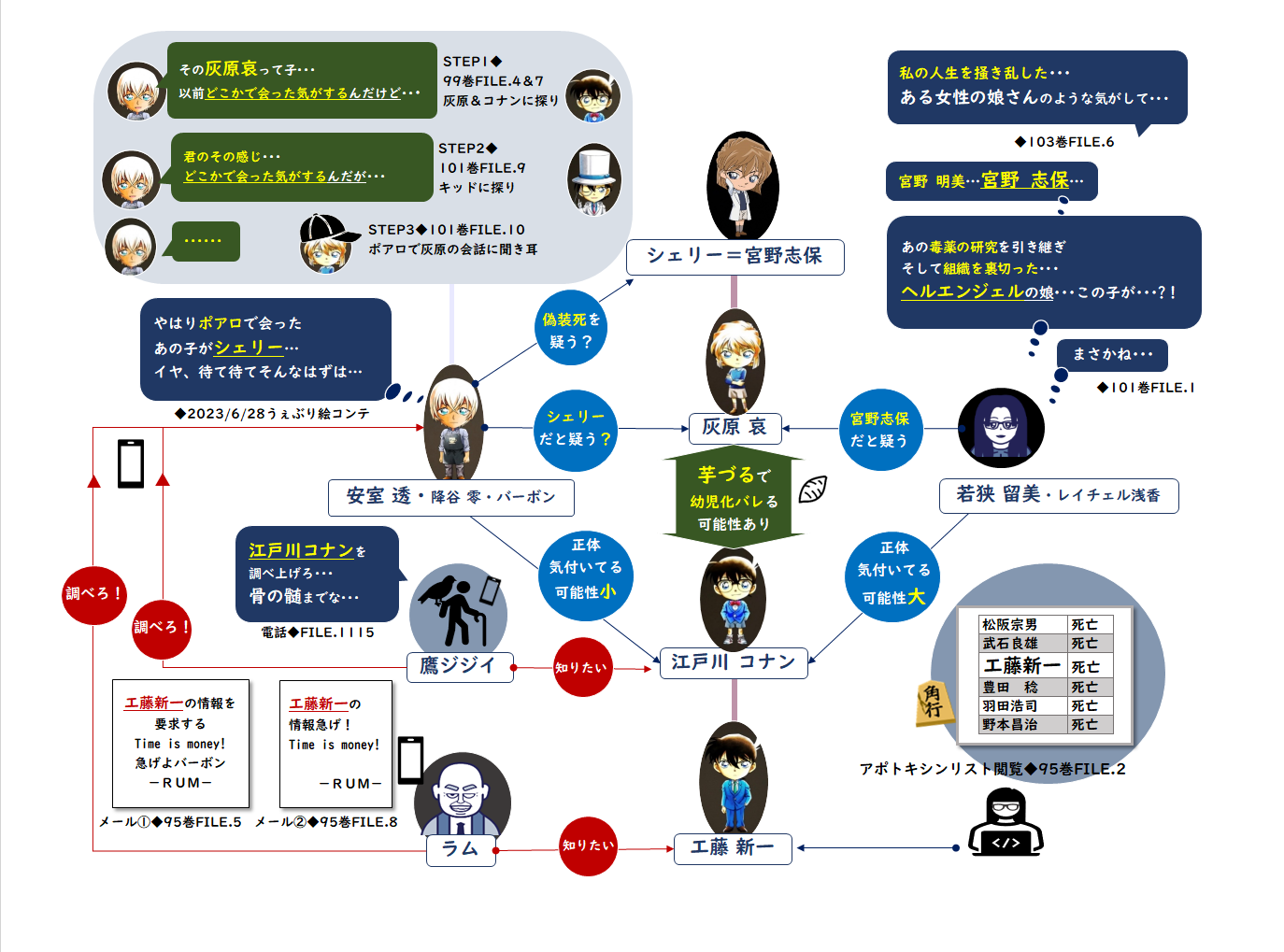 安室と若狭の灰原とコナン芋づる理論