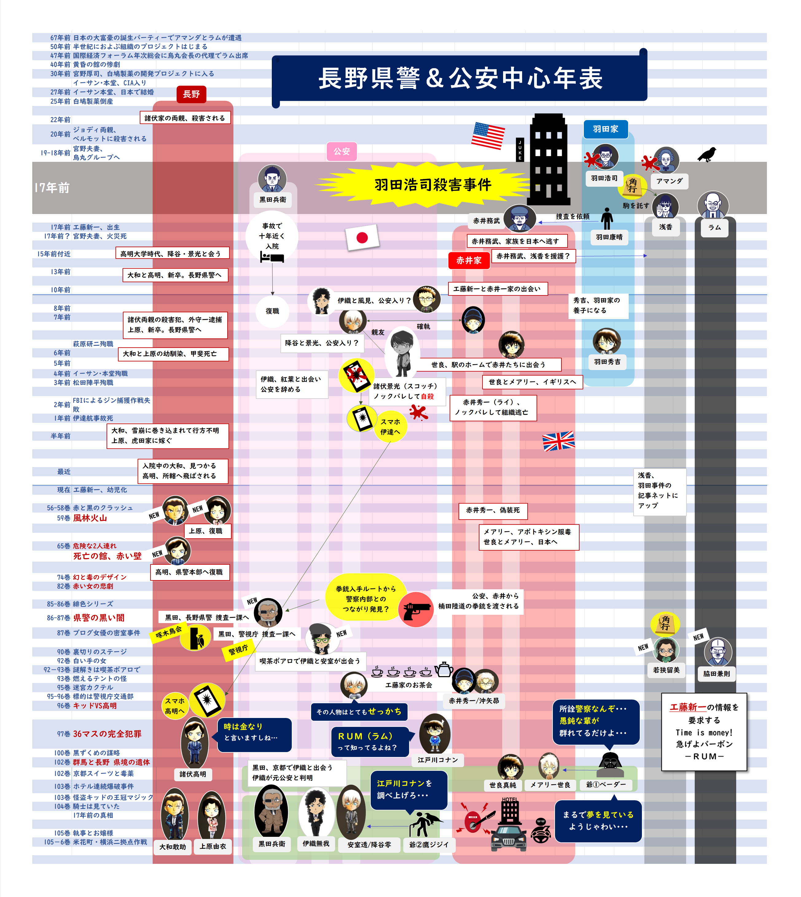 長野と公安中心年表