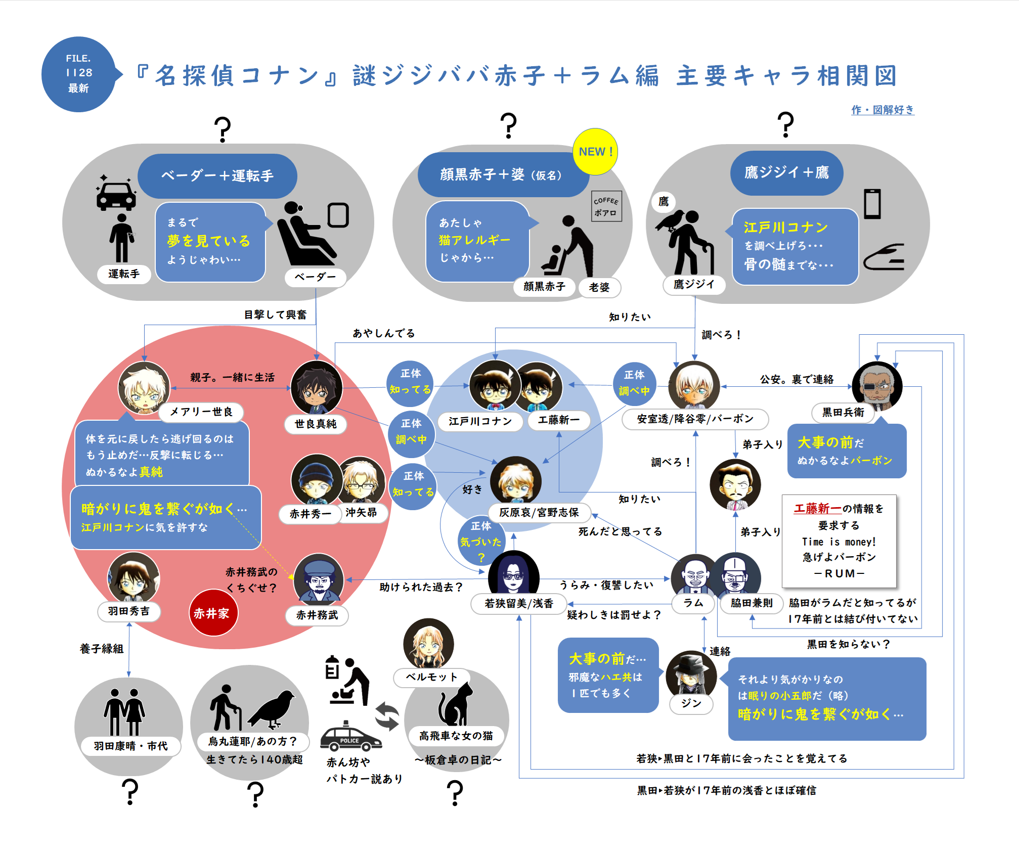 名探偵コナン　ラム編人物相関図【烏丸蓮耶幼児化説】