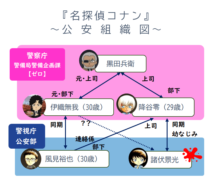 公安組織図