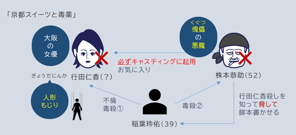 京都スイーツと毒薬株本と行田