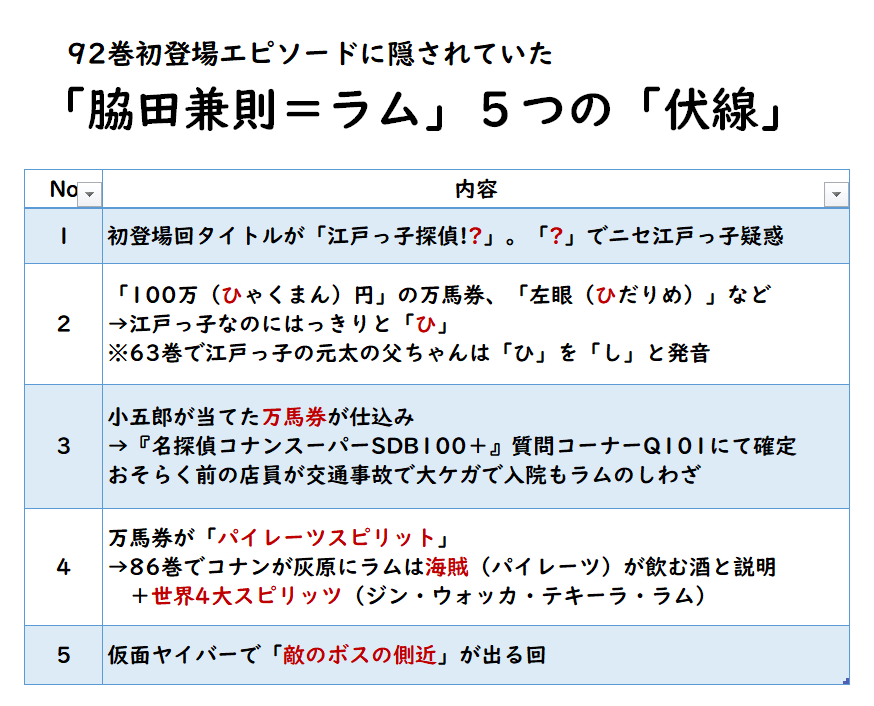 1150初登場エピソード脇田＝ラムの伏線
