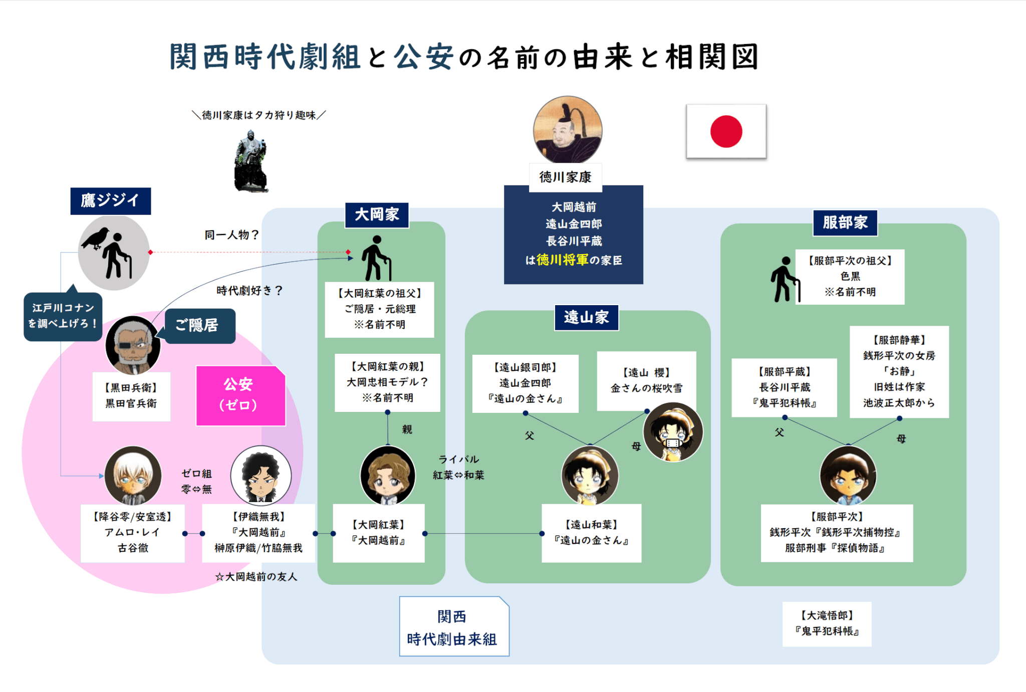 関西組相関図202508