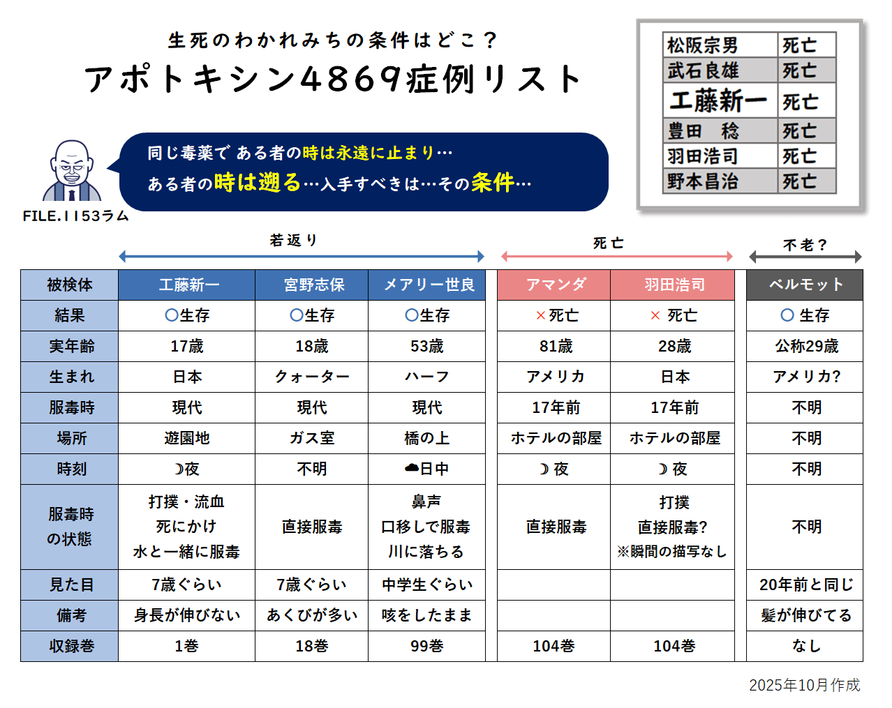 アポトキシン4869症例リスト