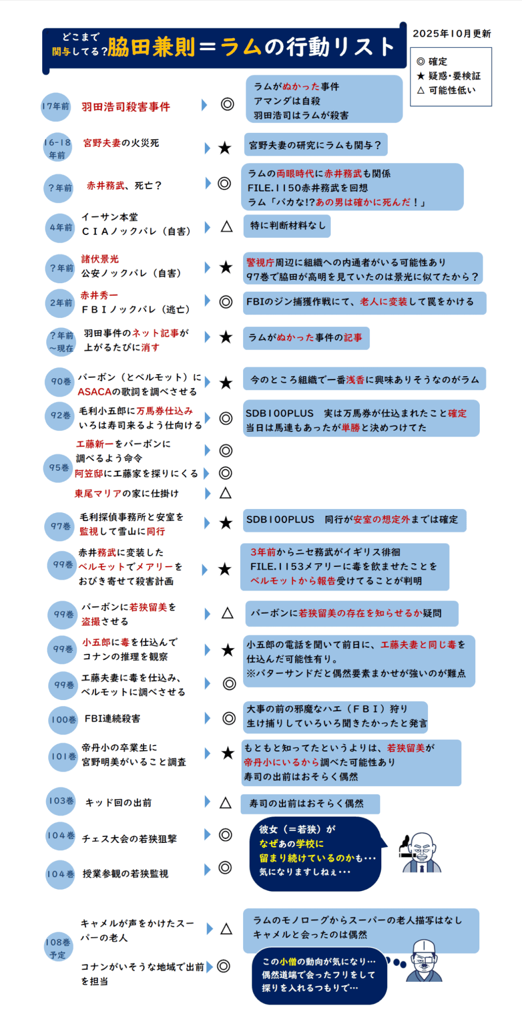 ラムの行動リスト