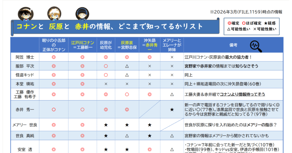 コナンと灰原と赤井の情報どこまで知ってるかリスト図解