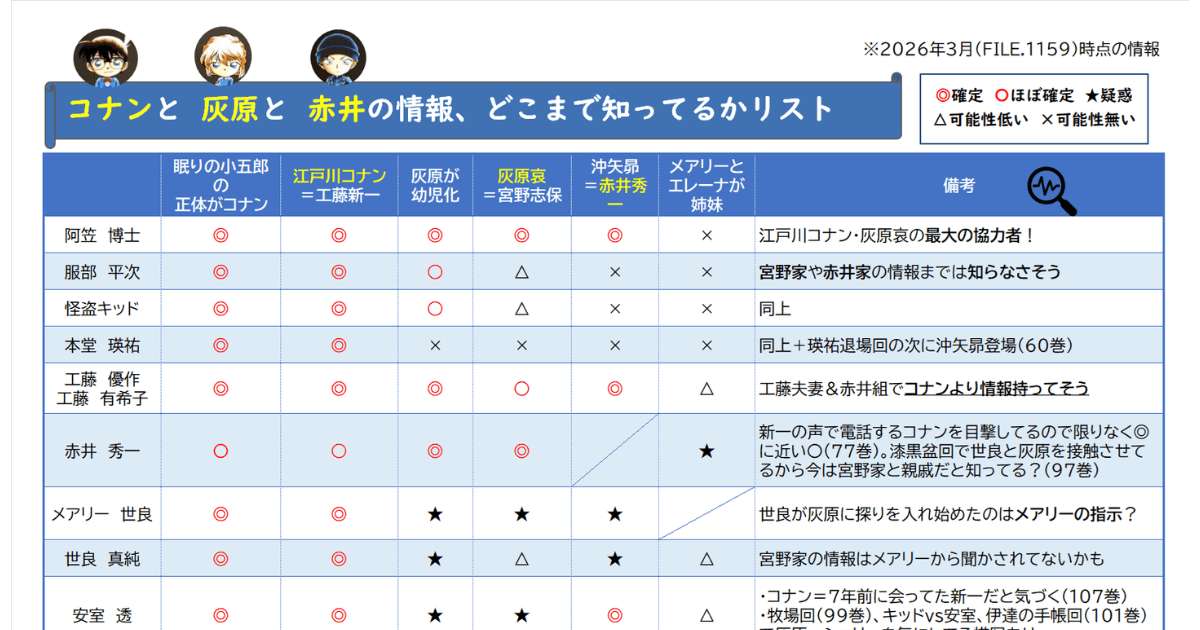 コナンと灰原と赤井の情報どこまで知ってるかリスト図解