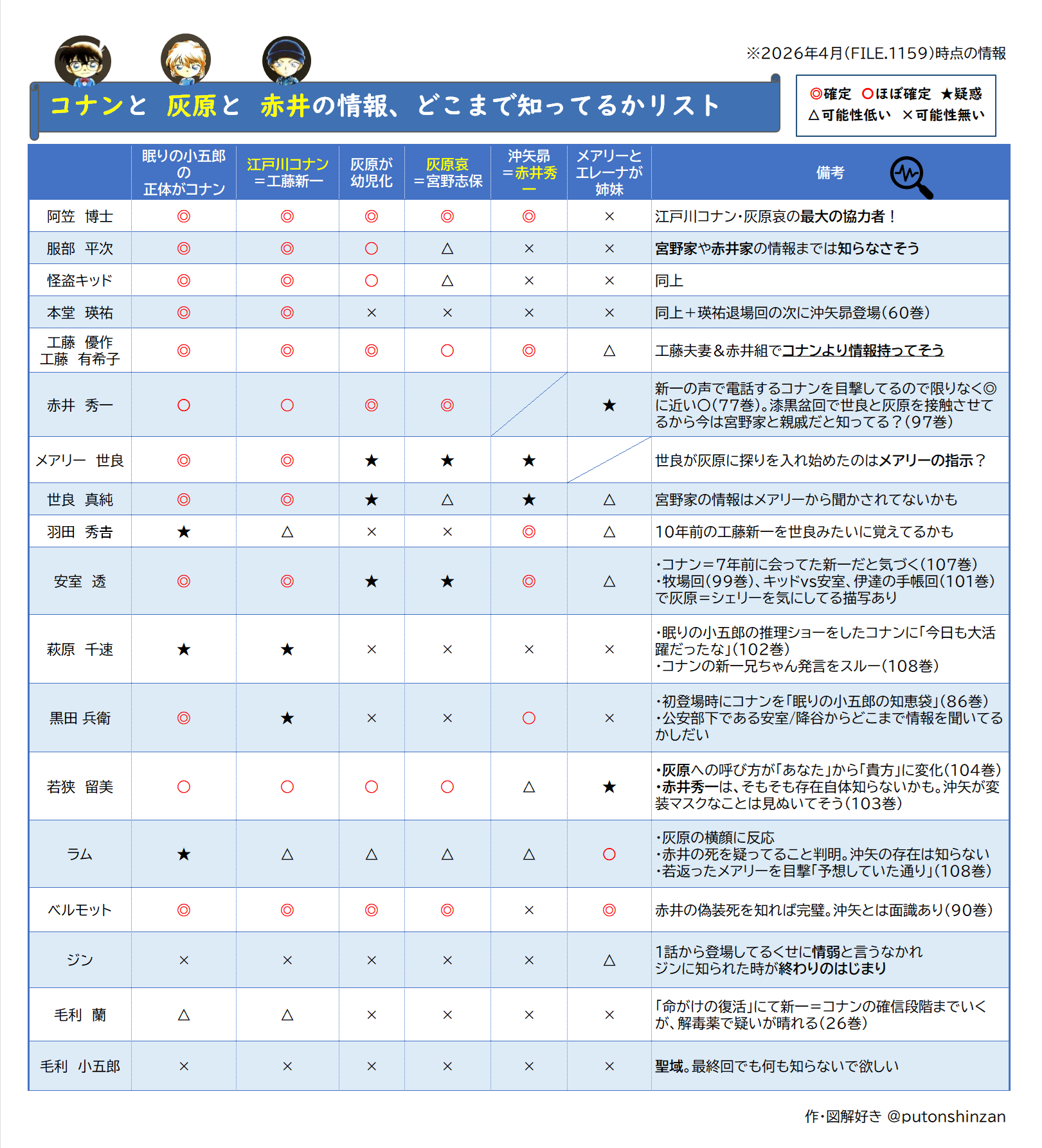 コナンと灰原と赤井の情報どこまで知ってるかリスト202604