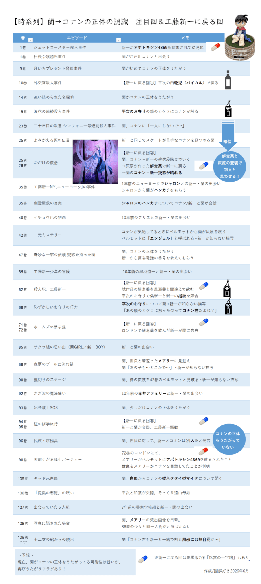 蘭のコナンへの認識状況